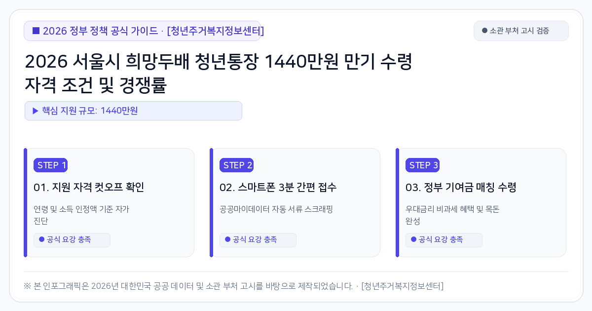 2026 서울시 희망두배 청년통장 1440만원 만기 수령 자격 조건 및 경쟁률 핵심 절차 및 공식 가이드 인포그래픽